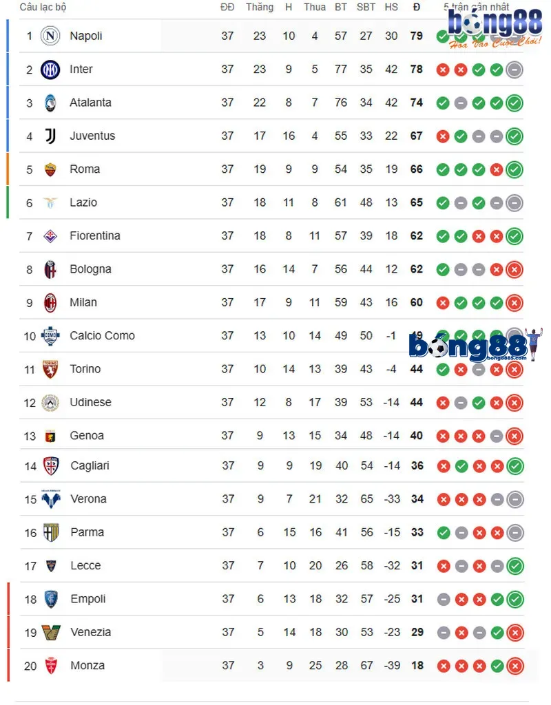 Bảng xếp hạng SERIE A mùa 2024/2025 cập nhật mới nhất